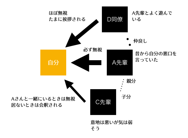 無視の人物相関図