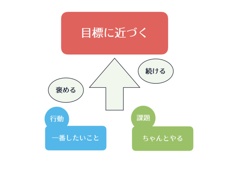 今すぐ行動につながる自己成長計画の立て方。意志が弱くてもok きみろーる｜メタ認知を鍛え自己成長を目指すユニークな心理学ブログ